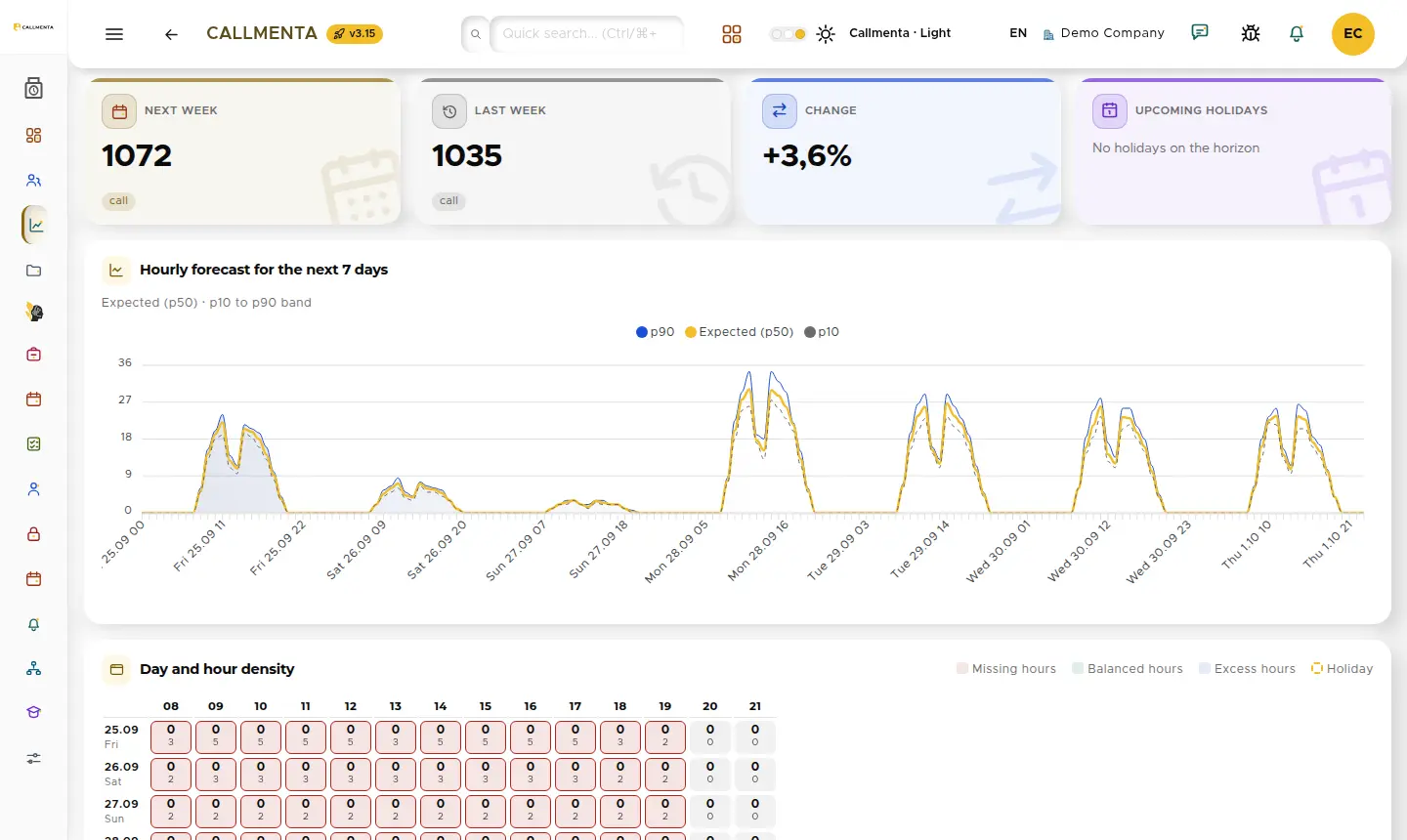 Workforce Intelligence forecast screen: expected calls by day and hour