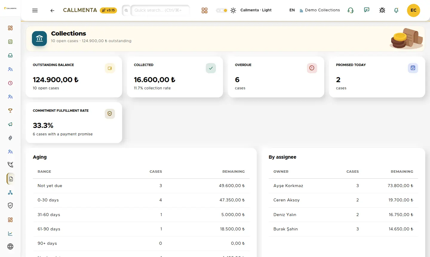 Collections dashboard: outstanding, collected, overdue and ageing